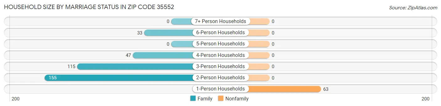 Household Size by Marriage Status in Zip Code 35552
