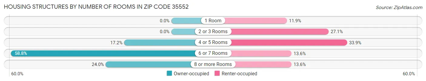 Housing Structures by Number of Rooms in Zip Code 35552
