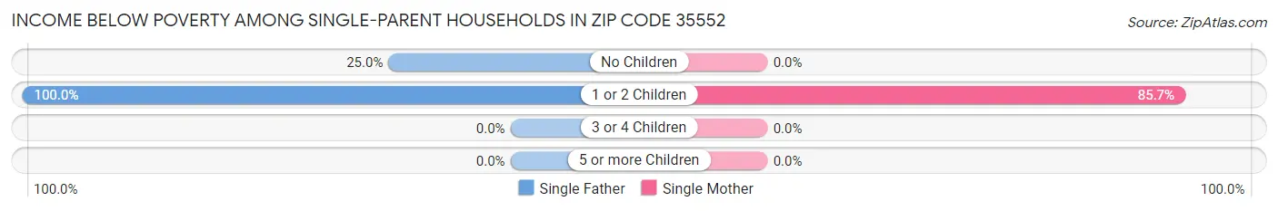 Income Below Poverty Among Single-Parent Households in Zip Code 35552
