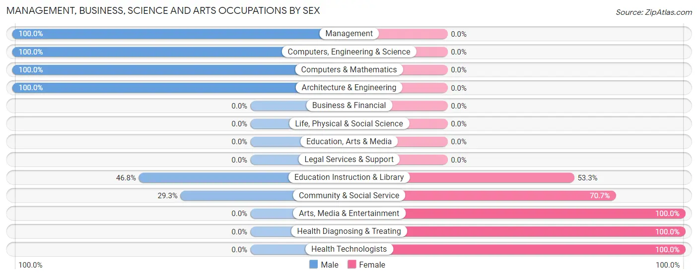 Management, Business, Science and Arts Occupations by Sex in Zip Code 35552