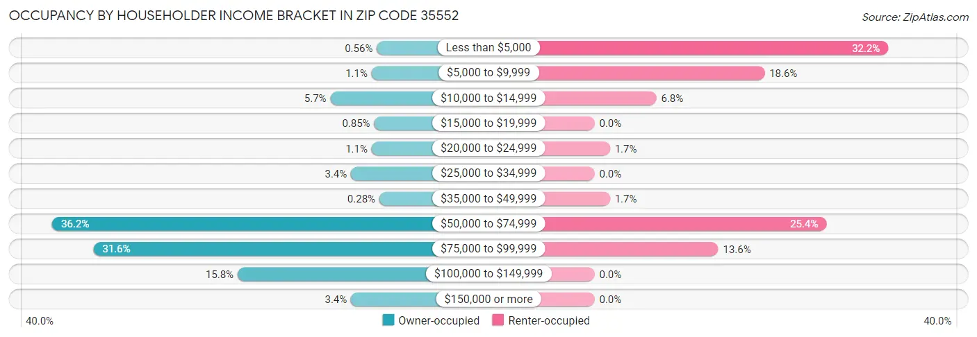 Occupancy by Householder Income Bracket in Zip Code 35552