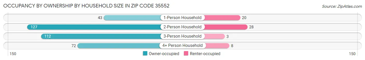 Occupancy by Ownership by Household Size in Zip Code 35552