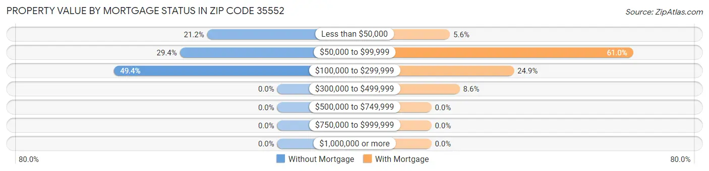 Property Value by Mortgage Status in Zip Code 35552