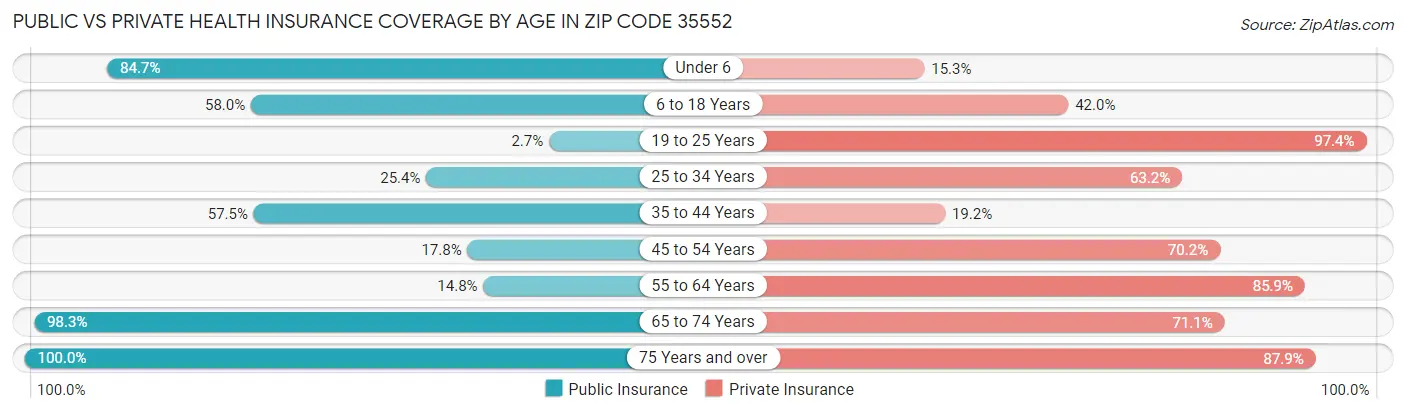 Public vs Private Health Insurance Coverage by Age in Zip Code 35552