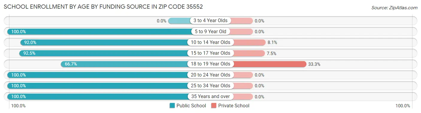 School Enrollment by Age by Funding Source in Zip Code 35552