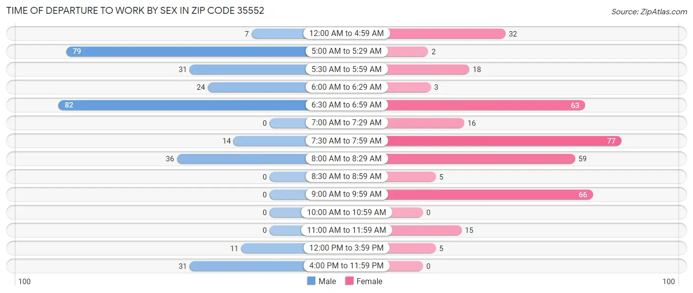 Time of Departure to Work by Sex in Zip Code 35552