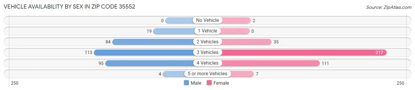 Vehicle Availability by Sex in Zip Code 35552