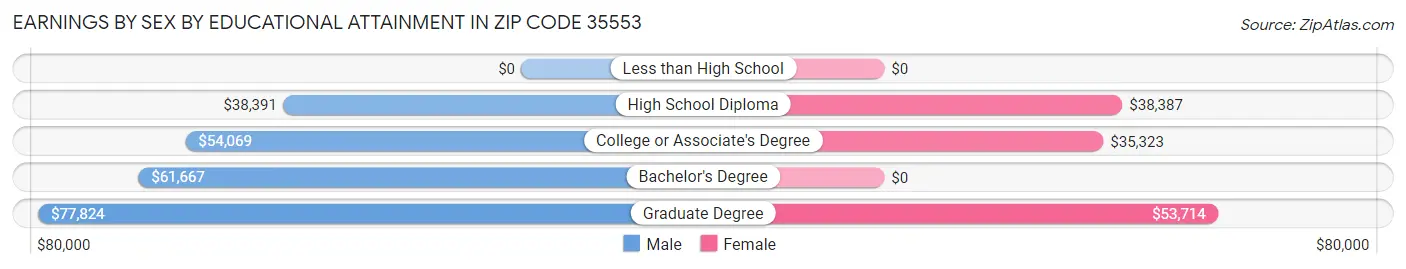 Earnings by Sex by Educational Attainment in Zip Code 35553