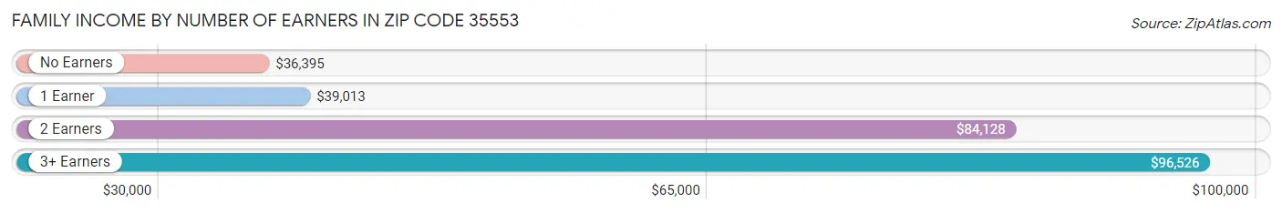 Family Income by Number of Earners in Zip Code 35553