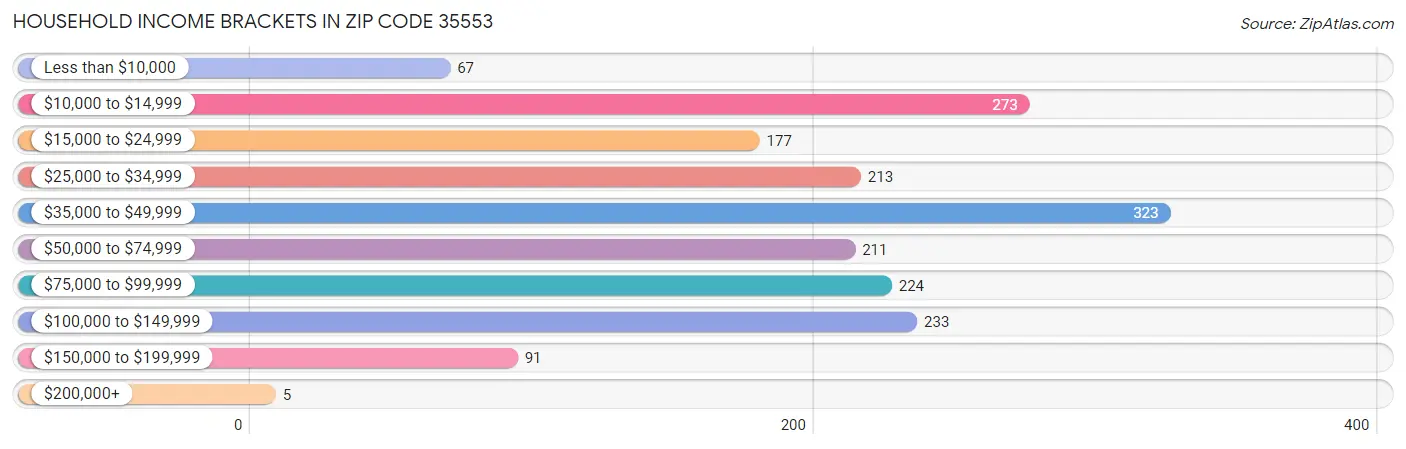 Household Income Brackets in Zip Code 35553