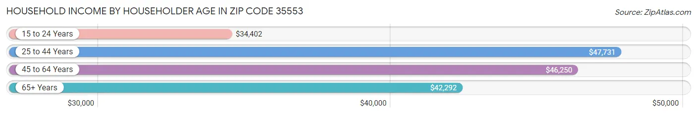 Household Income by Householder Age in Zip Code 35553