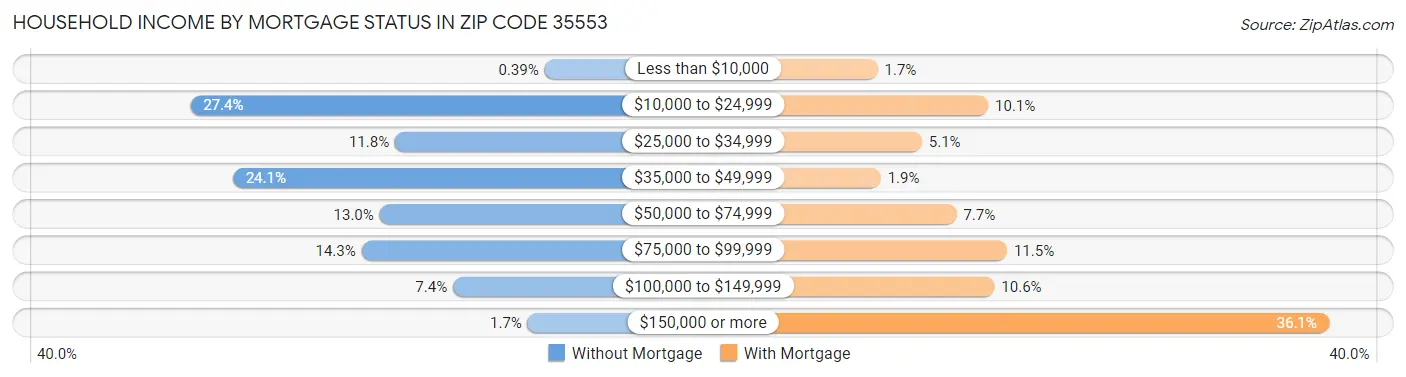 Household Income by Mortgage Status in Zip Code 35553