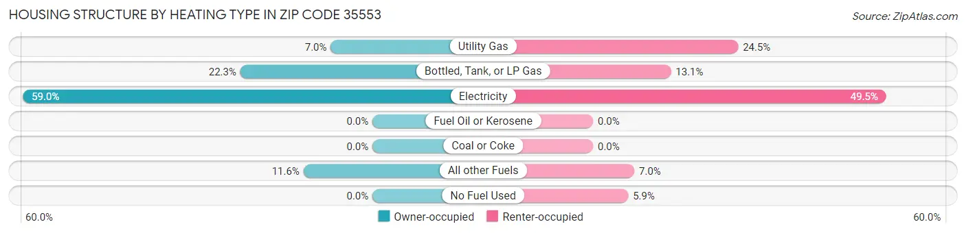 Housing Structure by Heating Type in Zip Code 35553