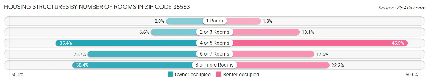Housing Structures by Number of Rooms in Zip Code 35553