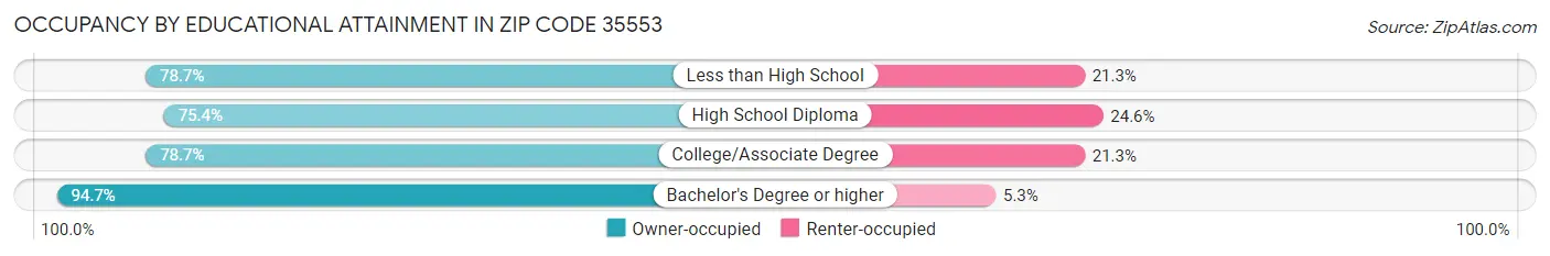 Occupancy by Educational Attainment in Zip Code 35553