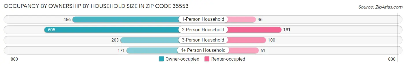 Occupancy by Ownership by Household Size in Zip Code 35553