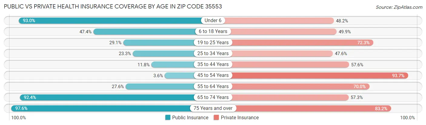 Public vs Private Health Insurance Coverage by Age in Zip Code 35553