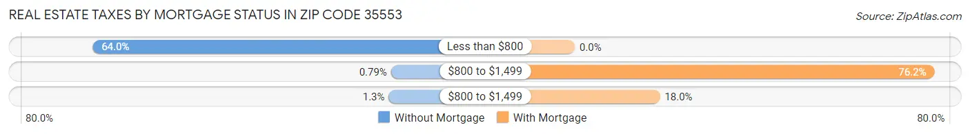 Real Estate Taxes by Mortgage Status in Zip Code 35553