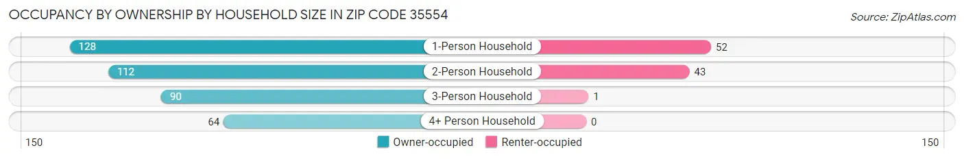 Occupancy by Ownership by Household Size in Zip Code 35554