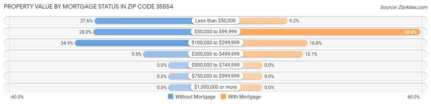Property Value by Mortgage Status in Zip Code 35554