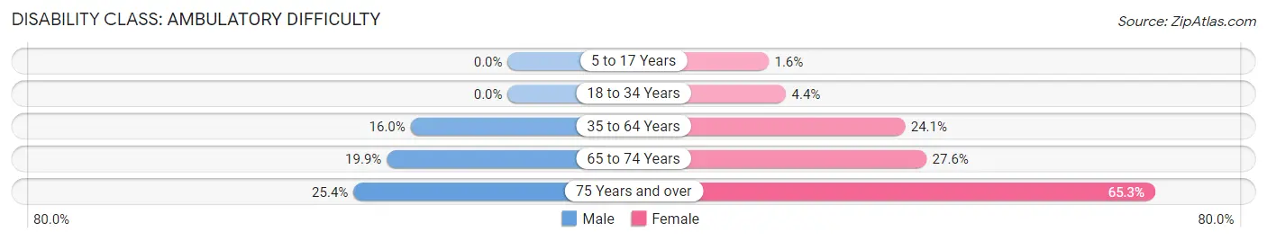 Disability in Zip Code 35555: <span>Ambulatory Difficulty</span>