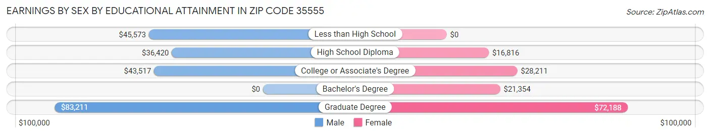 Earnings by Sex by Educational Attainment in Zip Code 35555