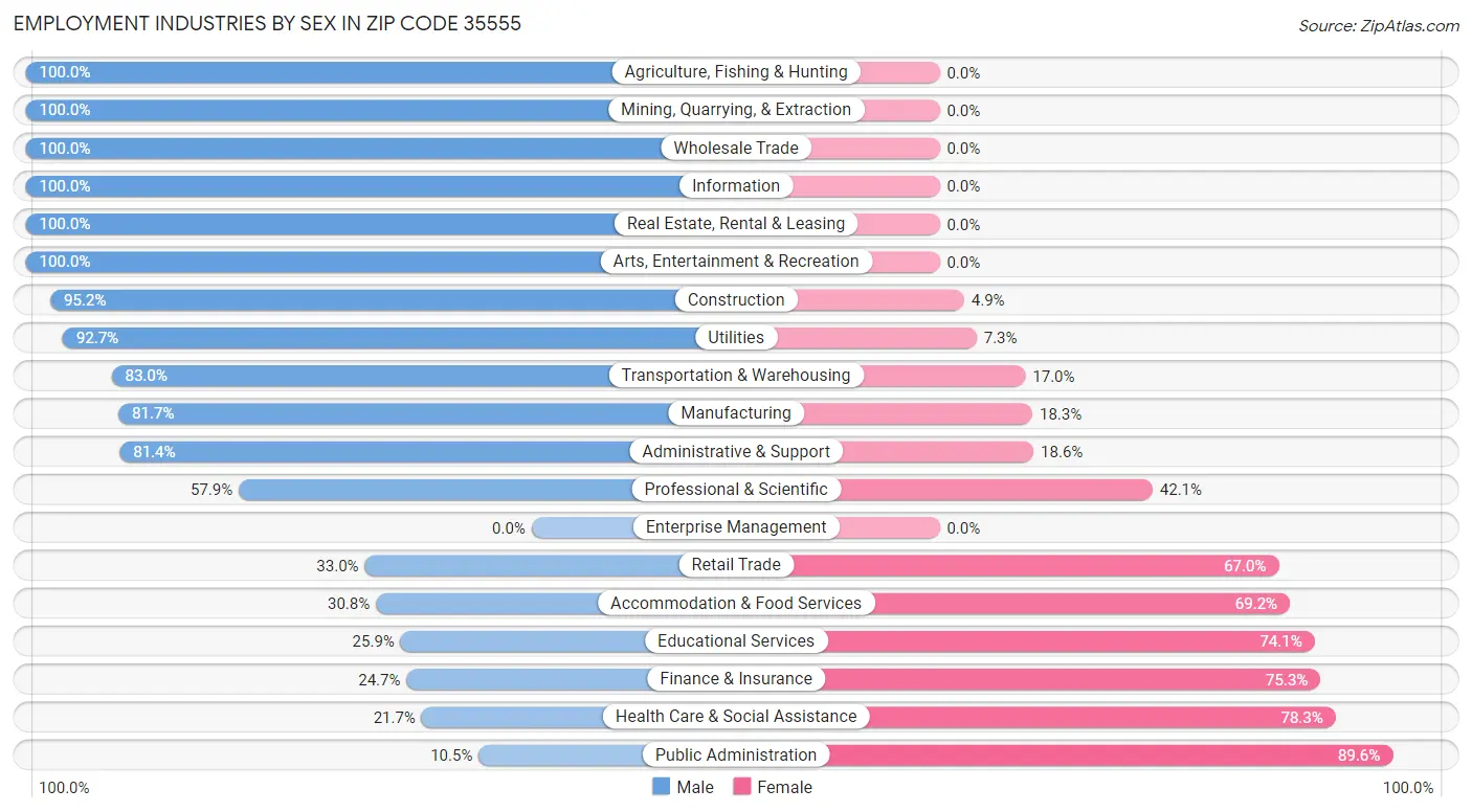 Employment Industries by Sex in Zip Code 35555