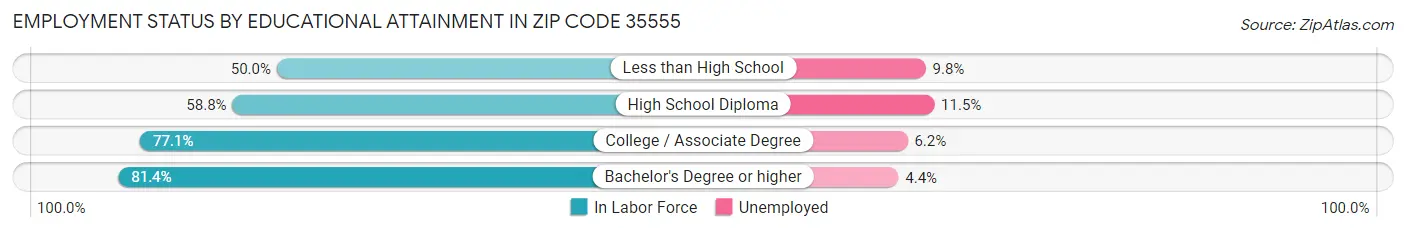 Employment Status by Educational Attainment in Zip Code 35555