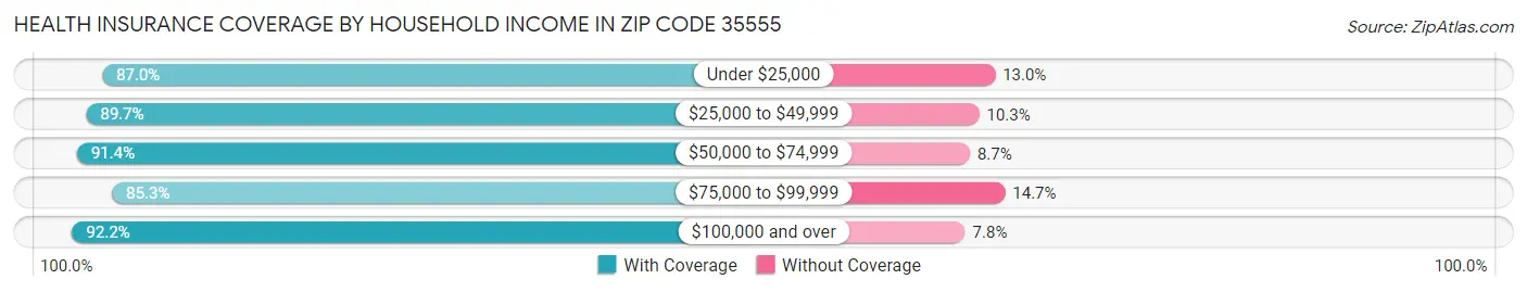 Health Insurance Coverage by Household Income in Zip Code 35555