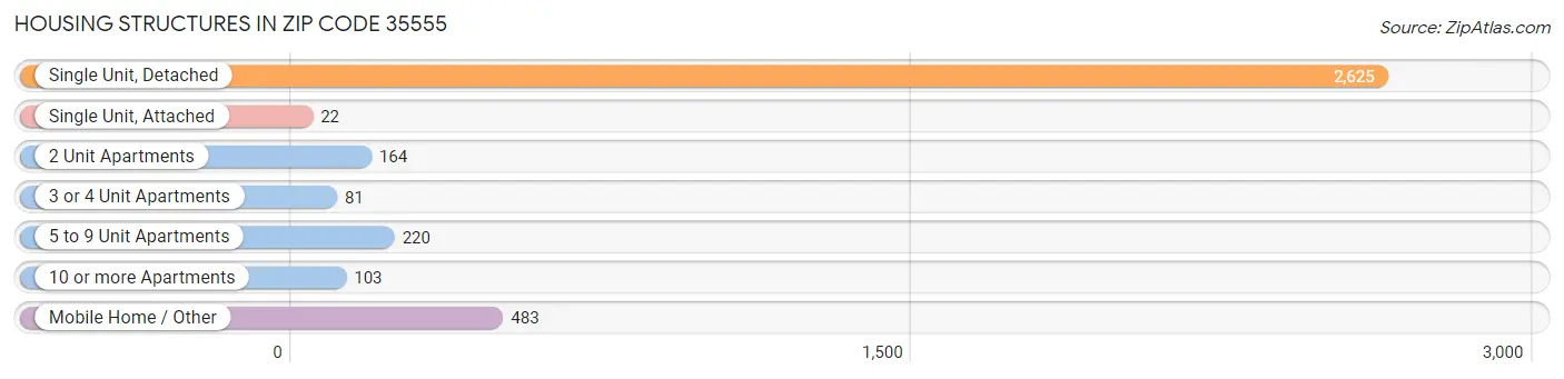 Housing Structures in Zip Code 35555