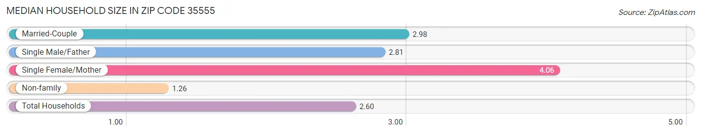 Median Household Size in Zip Code 35555