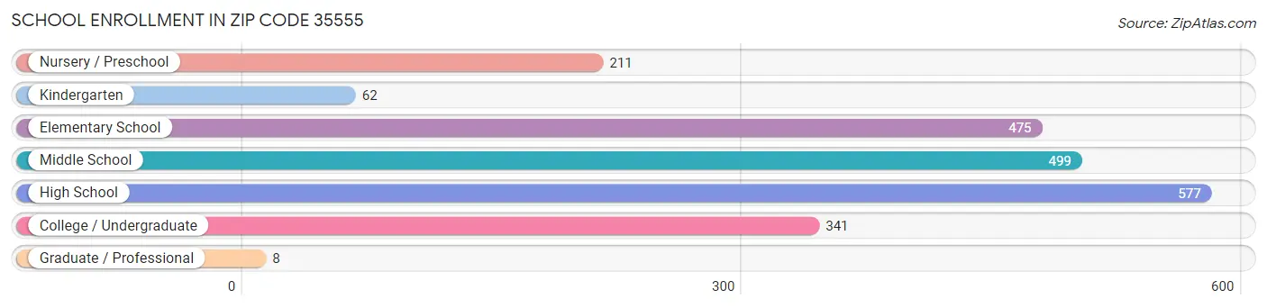 School Enrollment in Zip Code 35555