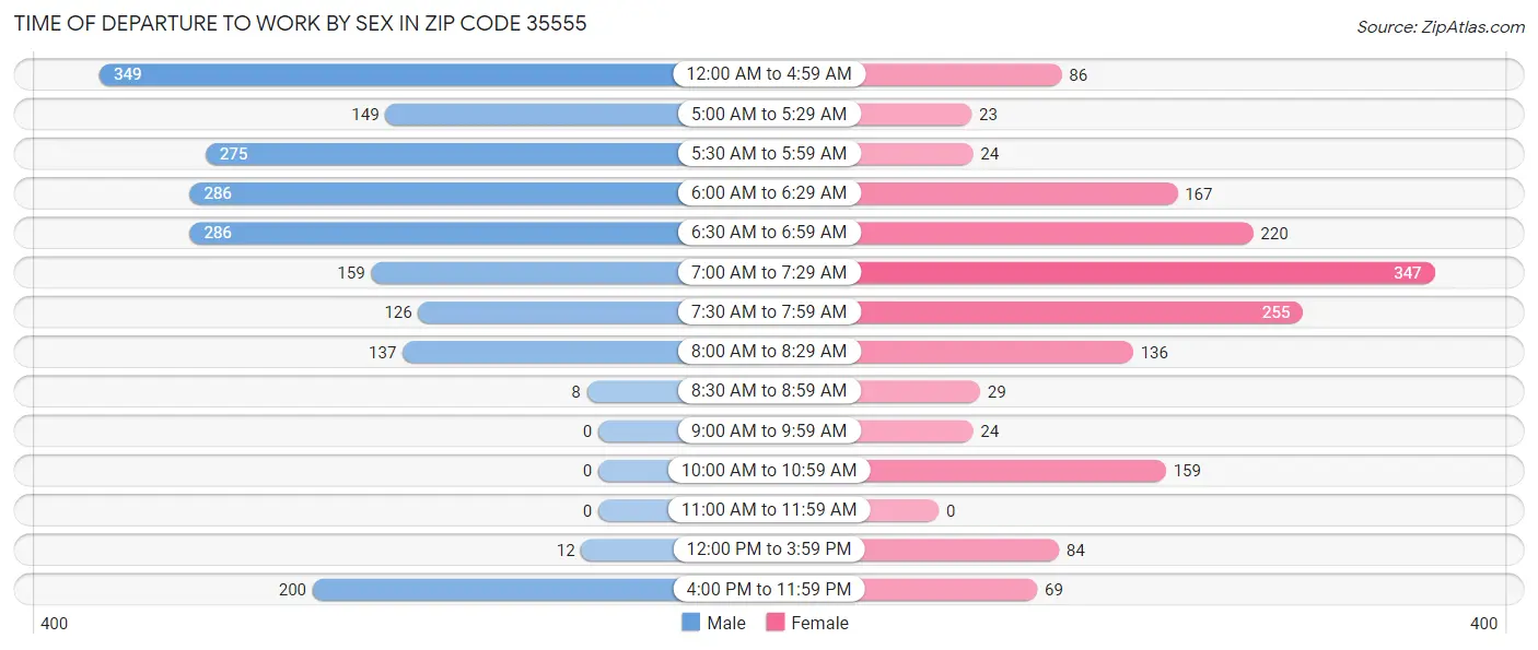 Time of Departure to Work by Sex in Zip Code 35555