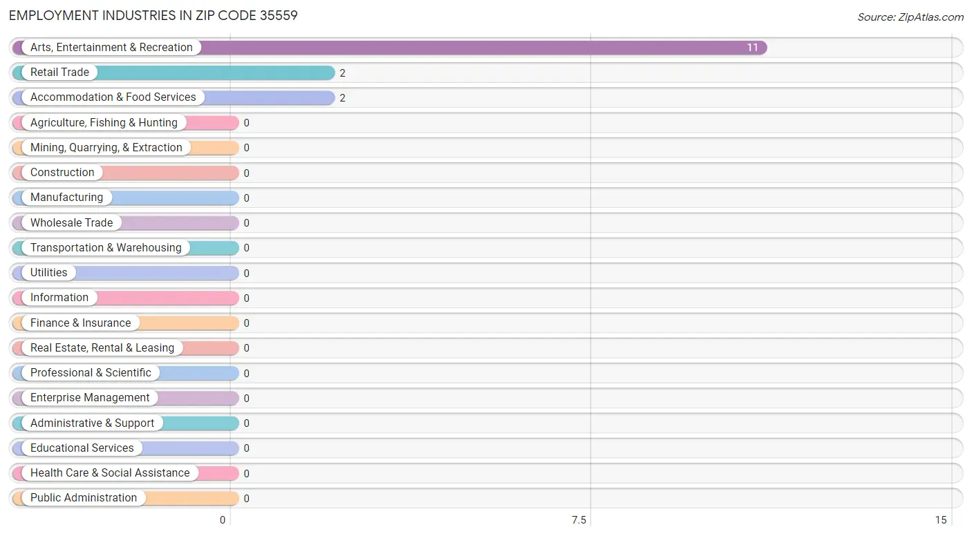 Employment Industries in Zip Code 35559