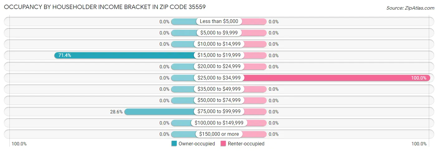 Occupancy by Householder Income Bracket in Zip Code 35559