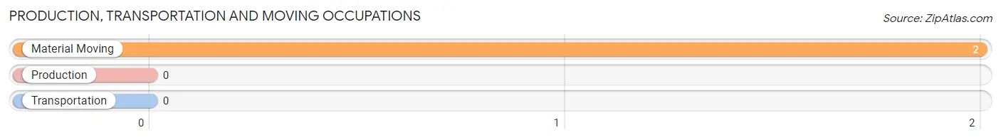 Production, Transportation and Moving Occupations in Zip Code 35559