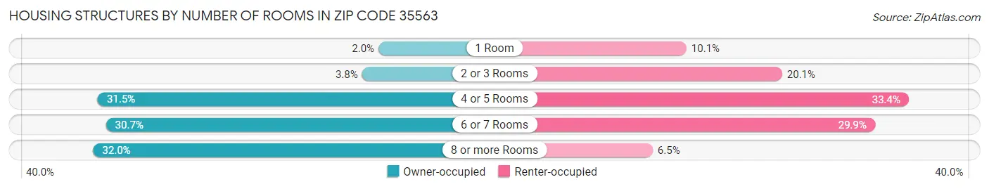 Housing Structures by Number of Rooms in Zip Code 35563