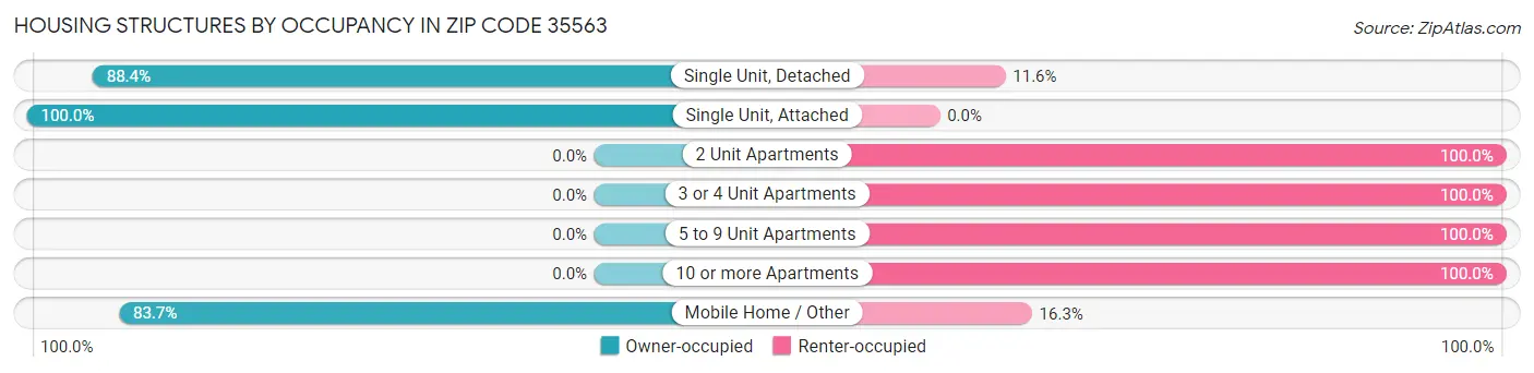 Housing Structures by Occupancy in Zip Code 35563