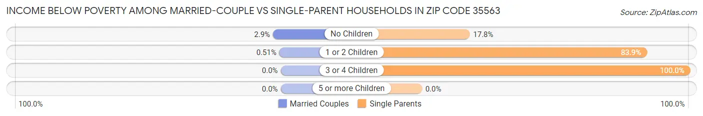 Income Below Poverty Among Married-Couple vs Single-Parent Households in Zip Code 35563