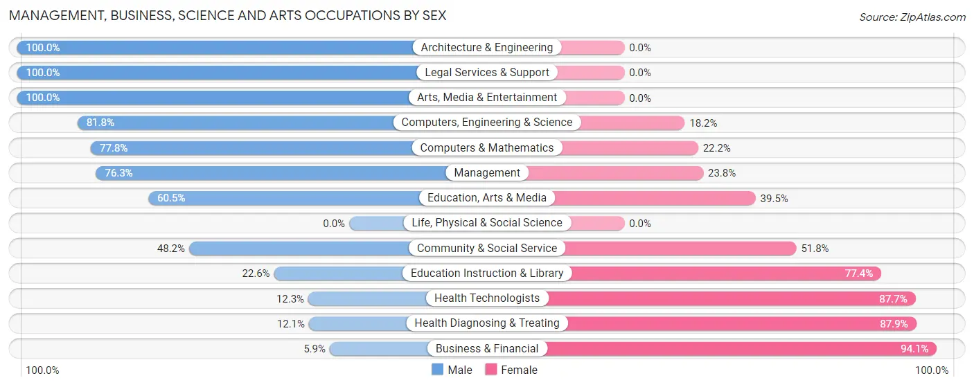 Management, Business, Science and Arts Occupations by Sex in Zip Code 35563