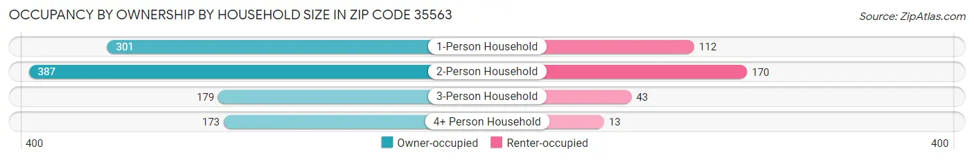 Occupancy by Ownership by Household Size in Zip Code 35563