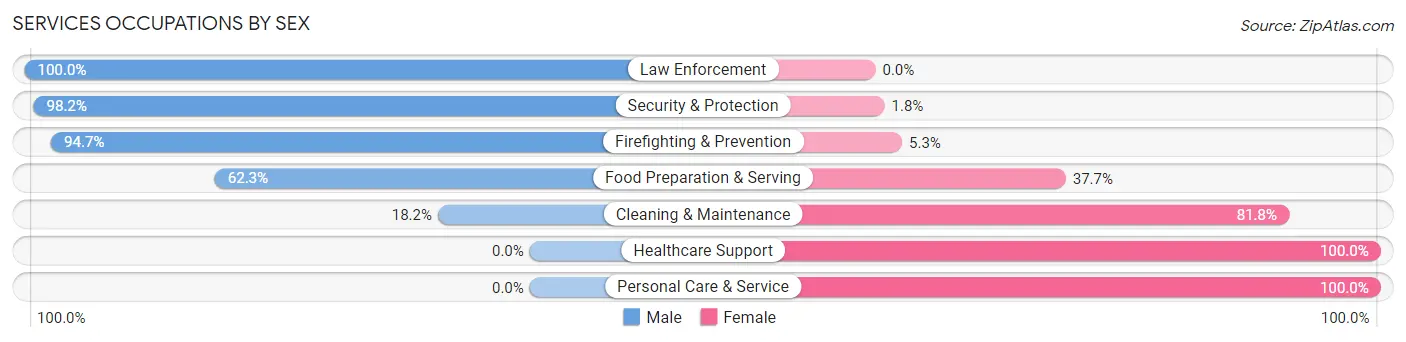Services Occupations by Sex in Zip Code 35563