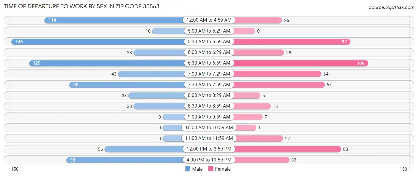 Time of Departure to Work by Sex in Zip Code 35563