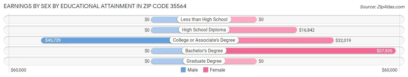 Earnings by Sex by Educational Attainment in Zip Code 35564