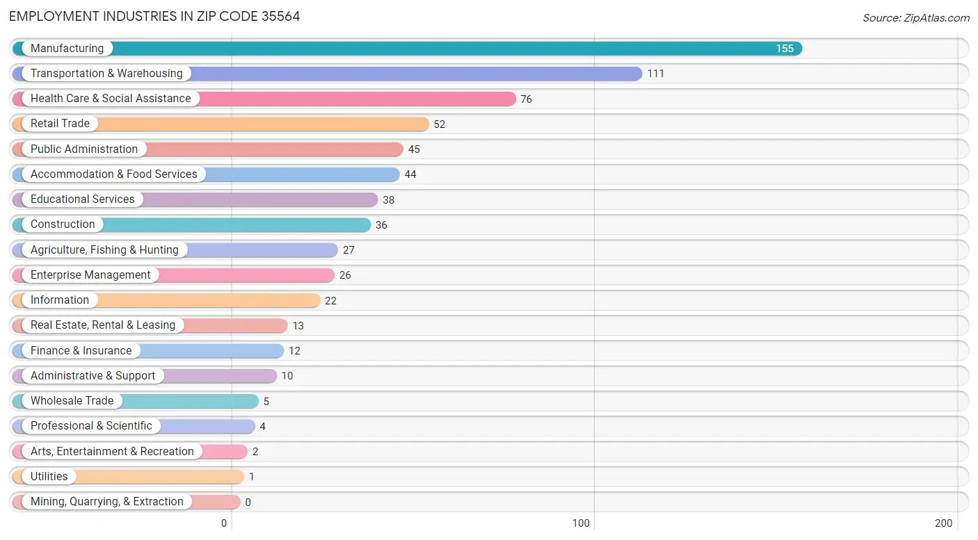 Employment Industries in Zip Code 35564