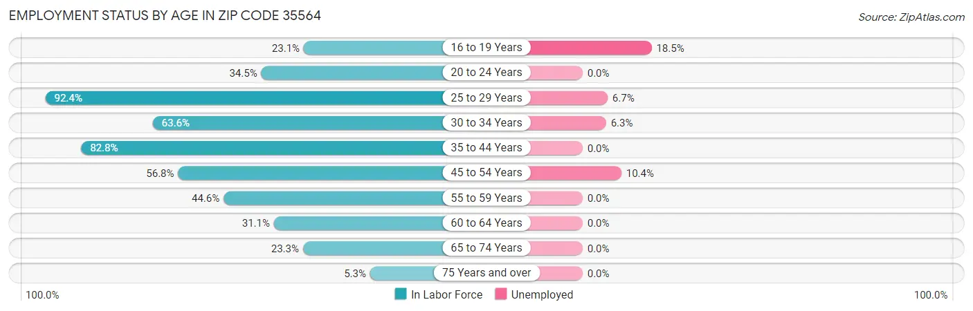 Employment Status by Age in Zip Code 35564