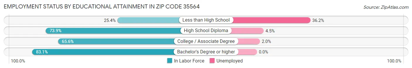 Employment Status by Educational Attainment in Zip Code 35564