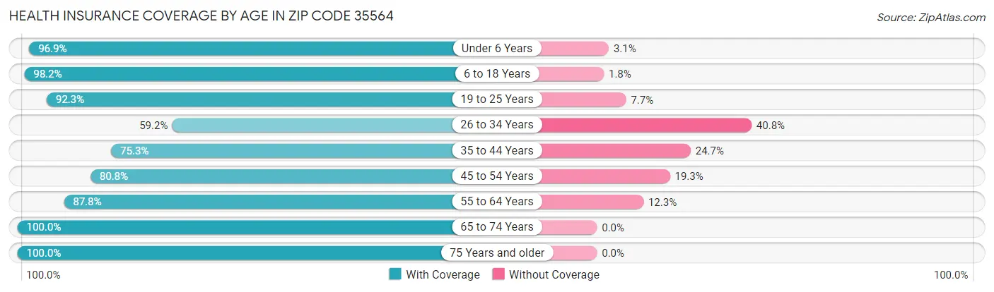 Health Insurance Coverage by Age in Zip Code 35564