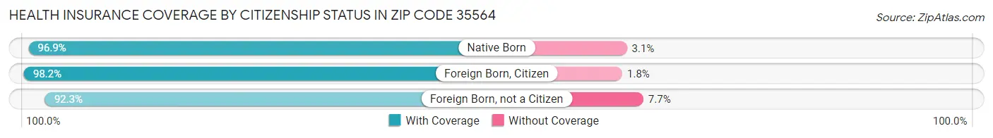 Health Insurance Coverage by Citizenship Status in Zip Code 35564