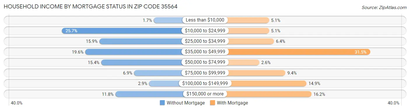 Household Income by Mortgage Status in Zip Code 35564